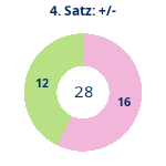 Donutdiagramm Satz 4: Gewonnen vs. verloren