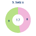 Donutdiagramm Satz 5: Gewonnen vs. verloren