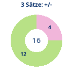 Donutdiagramm 3-Satz-Spiele: Gewonnen vs. verloren