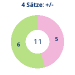 Donutdiagramm 4-Satz-Spiele: Gewonnen vs. verloren