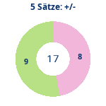 Donutdiagramm 5-Satz-Spiele: Gewonnen vs. verloren