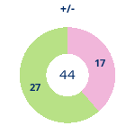 Donutdiagramm Gewonnen vs. verloren
