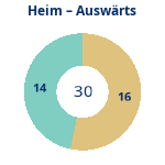 Donutdiagramm Anzahl Heim- und Auswärtsspiele