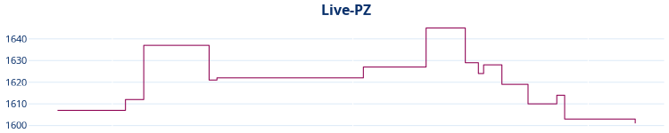 Liniendiagramm Live-PZ-Entwicklung