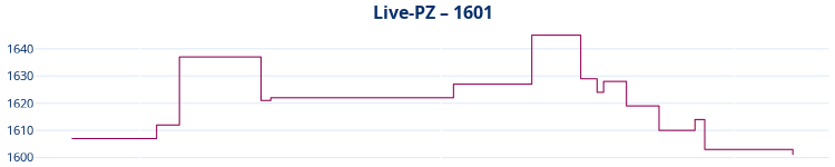 Liniendiagramm Live-PZ-Entwicklung