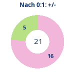 Donutdiagramm Nach 0:1: Gewonnen vs. verloren