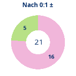 Donutdiagramm Nach 0:1: Gewonnen vs. verloren