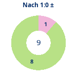Donutdiagramm Nach 1:0: Gewonnen vs. verloren