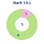 Donutdiagramm Nach 1:0: Gewonnen vs. verloren