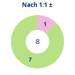 Donutdiagramm Nach 1:1: Gewonnen vs. verloren