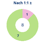 Donutdiagramm Nach 1:1: Gewonnen vs. verloren