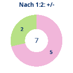 Donutdiagramm Nach 1:2: Gewonnen vs. verloren