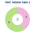 Verlängerung letzter Satz: Gewonnen vs. verloren. Donutdiagramm Verlängerung letzter Satz: Gewonnen vs. verloren