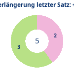 Donutdiagramm Verlängerung letzter Satz: Gewonnen vs. verloren