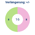 Donutdiagramm Verlängerung: Gewonnen vs. verloren