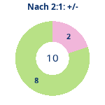 Donutdiagramm Nach 2:1: Gewonnen vs. verloren
