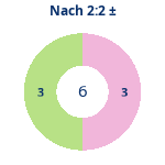 Nach 2:2: Gewonnen vs. verloren. Donutdiagramm Nach 2:2: Gewonnen vs. verloren