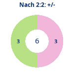 Donutdiagramm Nach 2:2: Gewonnen vs. verloren