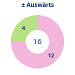 Gewonnen vs. verloren – Auswärtsspiele. Donutdiagramm Gewonnen vs. verloren – Auswärtsspiele