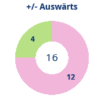Donutdiagramm Gewonnen vs. verloren – Auswärtsspiele