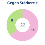 Donutdiagramm Starker Gegner: Gewonnen vs. verloren