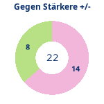 Donutdiagramm Starker Gegner: Gewonnen vs. verloren
