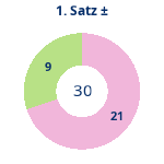 Donutdiagramm Satz 1: Gewonnen vs. verloren