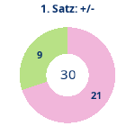 Donutdiagramm Satz 1: Gewonnen vs. verloren