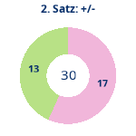 Donutdiagramm Satz 2: Gewonnen vs. verloren