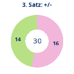 Donutdiagramm Satz 3: Gewonnen vs. verloren