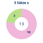 Donutdiagramm 3-Satz-Spiele: Gewonnen vs. verloren