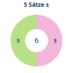 5-Satz-Spiele: Gewonnen vs. verloren. Donutdiagramm 5-Satz-Spiele: Gewonnen vs. verloren