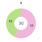 Donutdiagramm Gewonnen vs. verloren