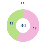 Donutdiagramm Gewonnen vs. verloren