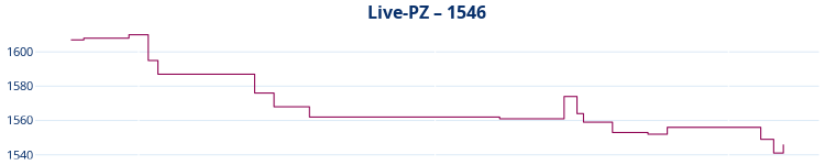 Liniendiagramm Live-PZ-Entwicklung