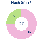 Donutdiagramm Nach 0:1: Gewonnen vs. verloren