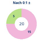 Donutdiagramm Nach 0:1: Gewonnen vs. verloren