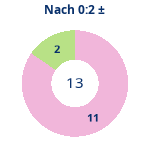 Donutdiagramm Nach 0:2: Gewonnen vs. verloren