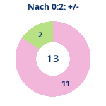 Donutdiagramm Nach 0:2: Gewonnen vs. verloren
