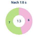 Donutdiagramm Nach 1:0: Gewonnen vs. verloren