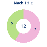 Donutdiagramm Nach 1:1: Gewonnen vs. verloren