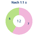 Donutdiagramm Nach 1:1: Gewonnen vs. verloren