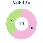 Donutdiagramm Nach 1:2: Gewonnen vs. verloren