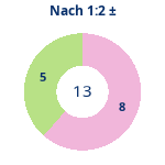 Donutdiagramm Nach 1:2: Gewonnen vs. verloren