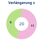 Donutdiagramm Verlängerung: Gewonnen vs. verloren