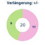 Donutdiagramm Verlängerung: Gewonnen vs. verloren