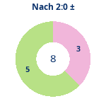 Donutdiagramm Nach 2:0: Gewonnen vs. verloren