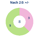 Donutdiagramm Nach 2:0: Gewonnen vs. verloren