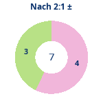 Donutdiagramm Nach 2:1: Gewonnen vs. verloren