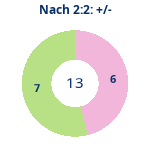 Donutdiagramm Nach 2:2: Gewonnen vs. verloren